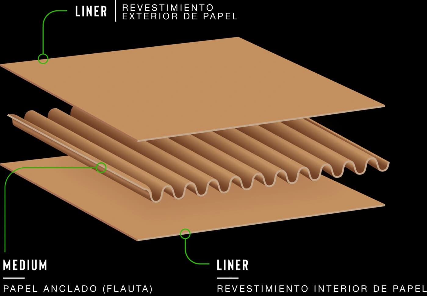 Estructura del cartón corrugado